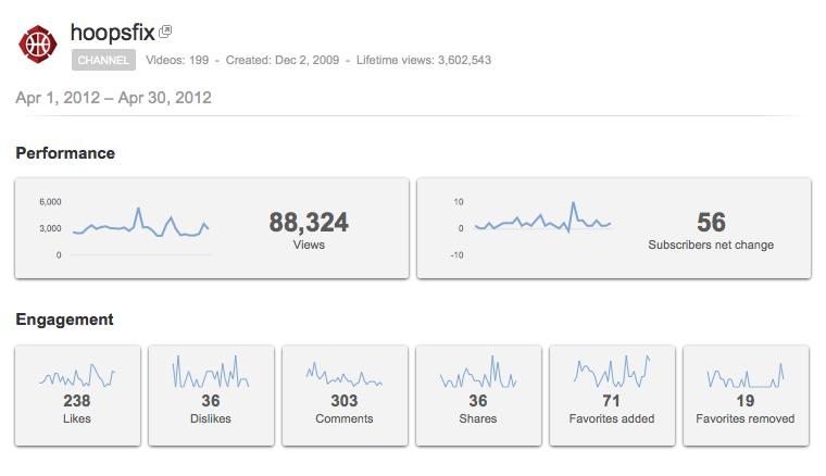 How to increase YouTube Views -YouTube Analytics April